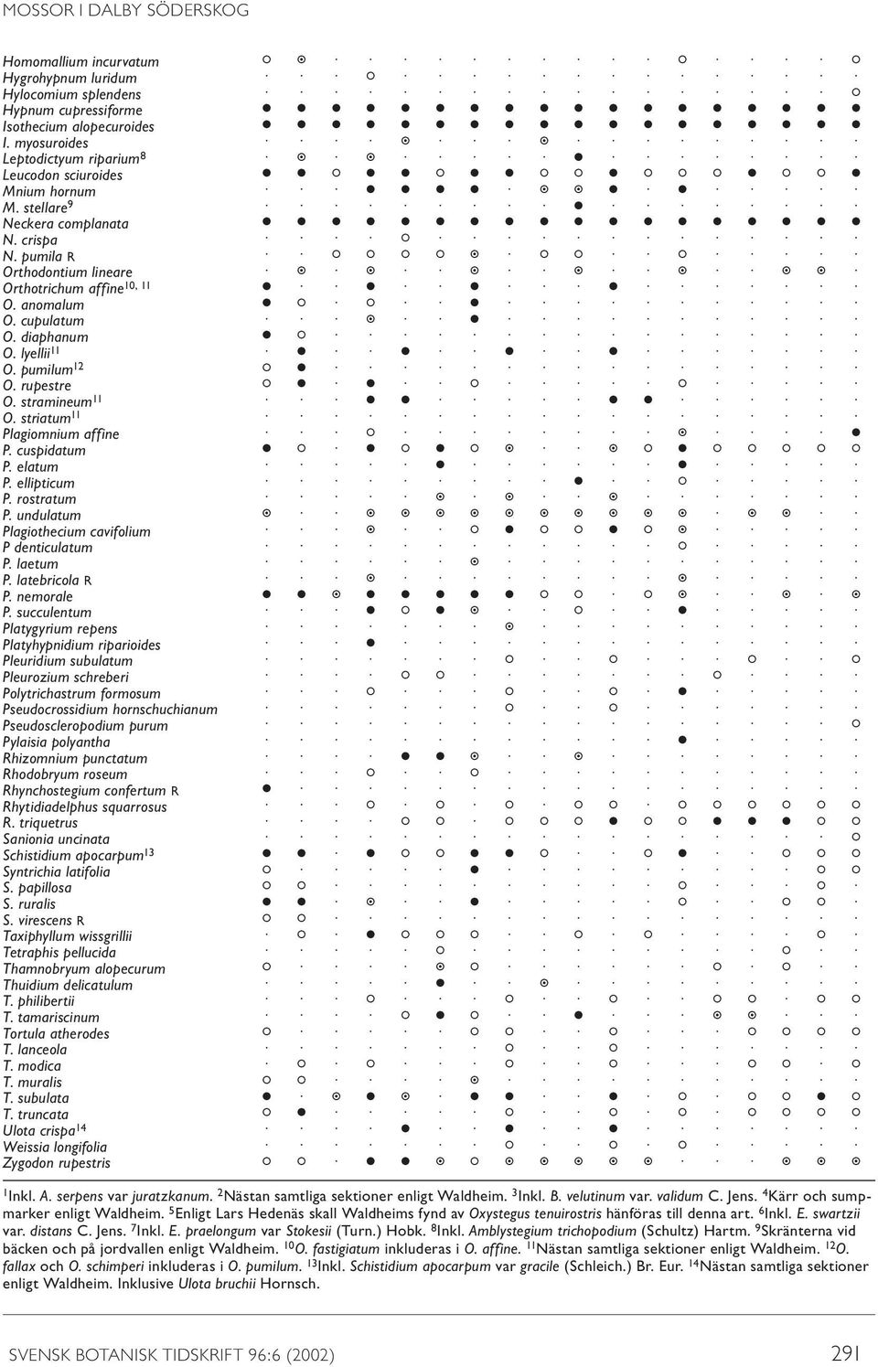 diaphanum O. lyellii 11 O. pumilum 12 O. rupestre O. stramineum 11 O. striatum 11 Plagiomnium affine P. cuspidatum P. elatum P. ellipticum P. rostratum P.