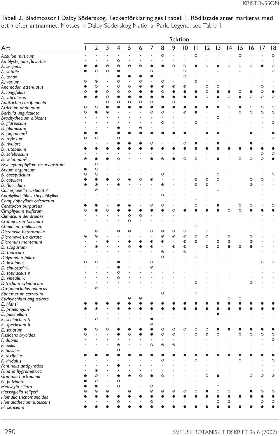 viticulosus Antitrichia curtipendula Atrichum undulatum Barbula unguiculata Brachythecium albicans B. glareosum B. plumosum B. populeum 2 B. reflexum B. rivulare B. rutabulum B. salebrosum B.