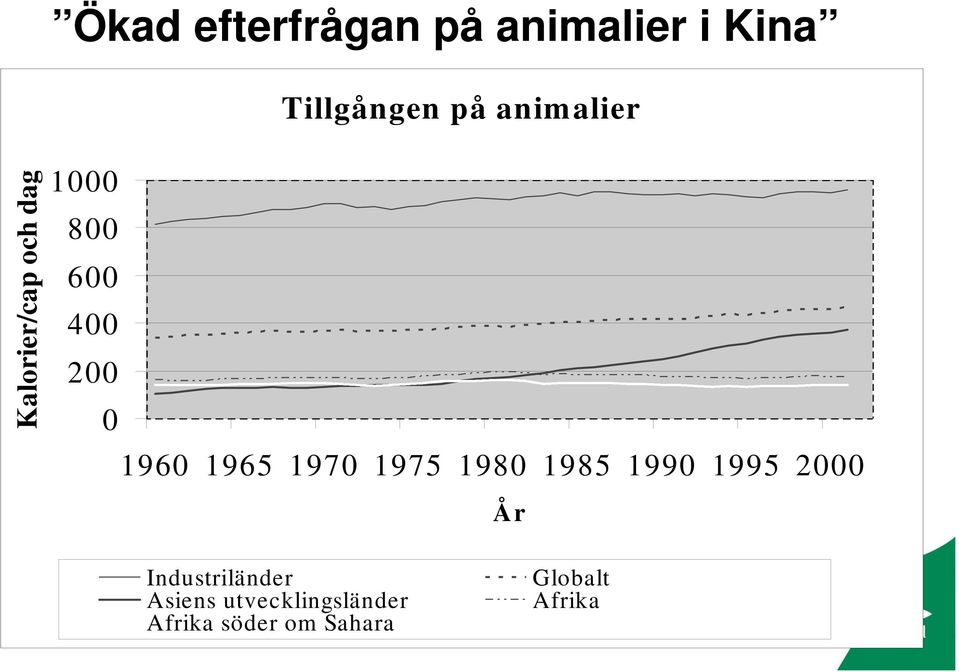 1960 1965 1970 1975 1980 1985 1990 1995 2000 År