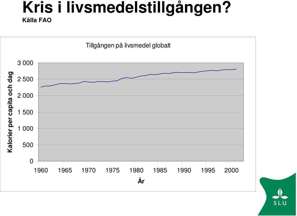 000 Kalorier per capita och dag 2 500 2 000 1