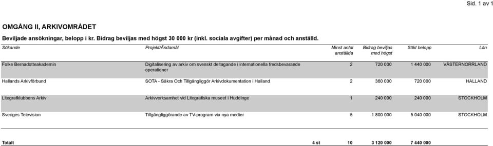 Hallands Arkivförbund SOTA - Säkra Och Tillgängliggör Arkivdokumentation i Halland 2 360 000 720 000 HALLAND Litografklubbens Arkiv Arkivverksamhet vid