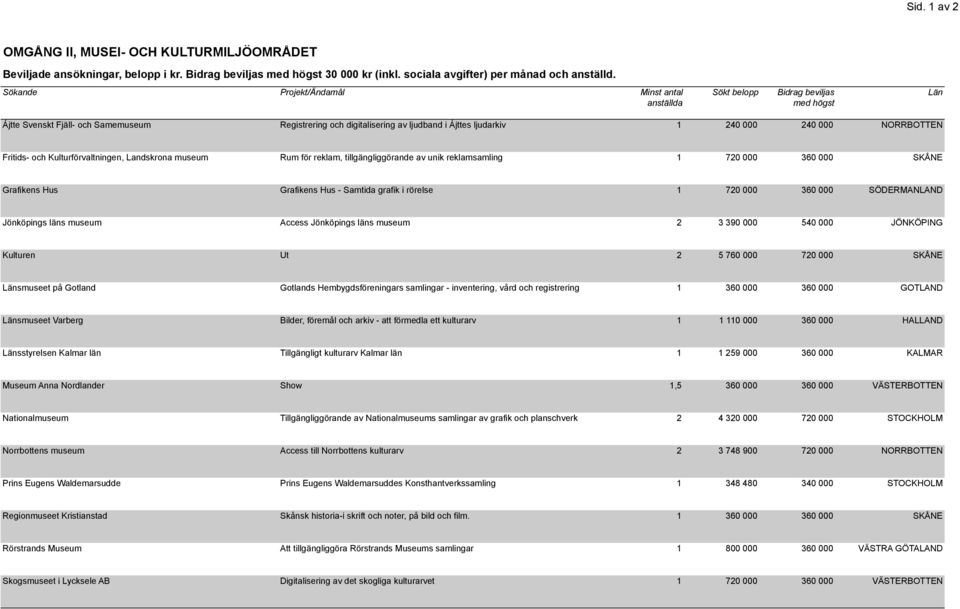 tillgängliggörande av unik reklamsamling 1 720 000 360 000 SKÅNE Grafikens Hus Grafikens Hus - Samtida grafik i rörelse 1 720 000 360 000 SÖDERMANLAND Jönköpings läns museum Access Jönköpings läns