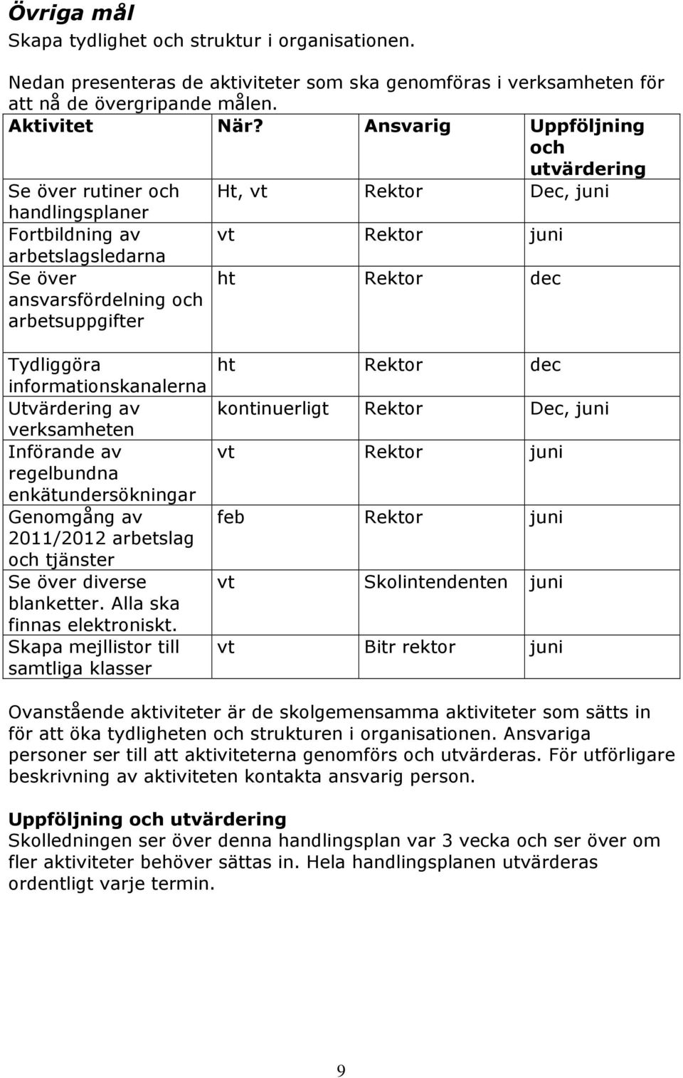 Rektor dec Tydliggöra informationskanalerna Utvärdering av verksamheten Införande av regelbundna enkätundersökningar Genomgång av 2011/2012 arbetslag och tjänster Se över diverse blanketter.