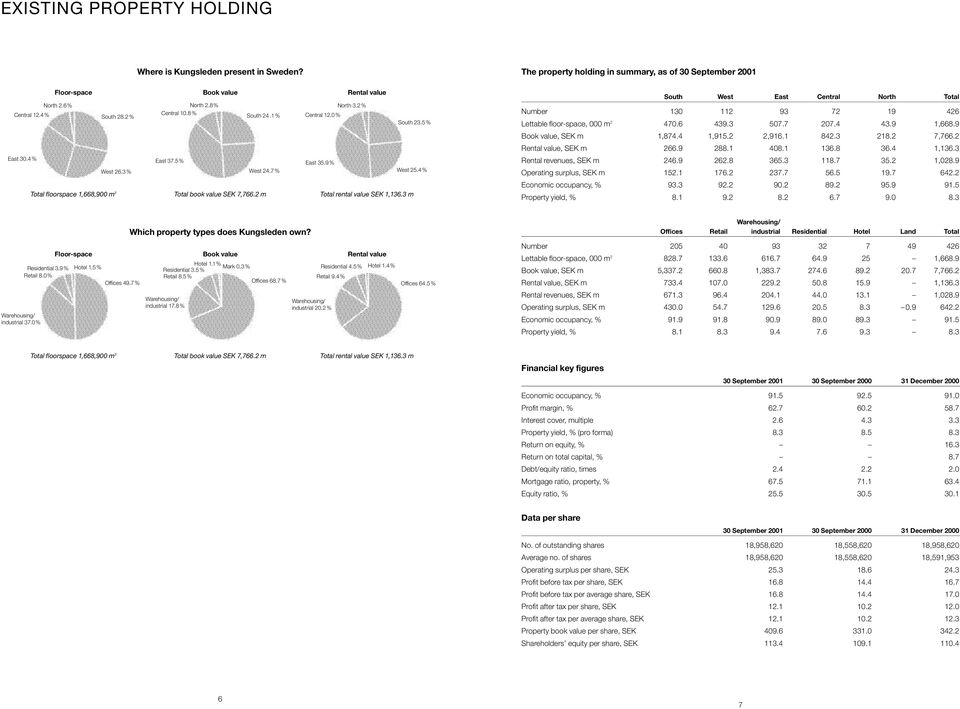 9% West 25.4% Total rental value SEK 1,136.3 m South West East Central North Total Number 130 112 93 72 19 426 Lettable floor-space, 000 m 2 470.6 439.3 507.7 207.4 43.9 1,668.