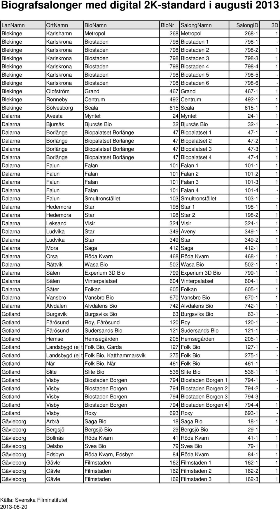 Olofström Grand 467 Grand 467-1 1 Blekinge Ronneby Centrum 492 Centrum 492-1 1 Blekinge Sölvesborg Scala 615 Scala 615-1 1 Dalarna Avesta Myntet 24 Myntet 24-1 1 Dalarna Bjursås Bjursås Bio 32