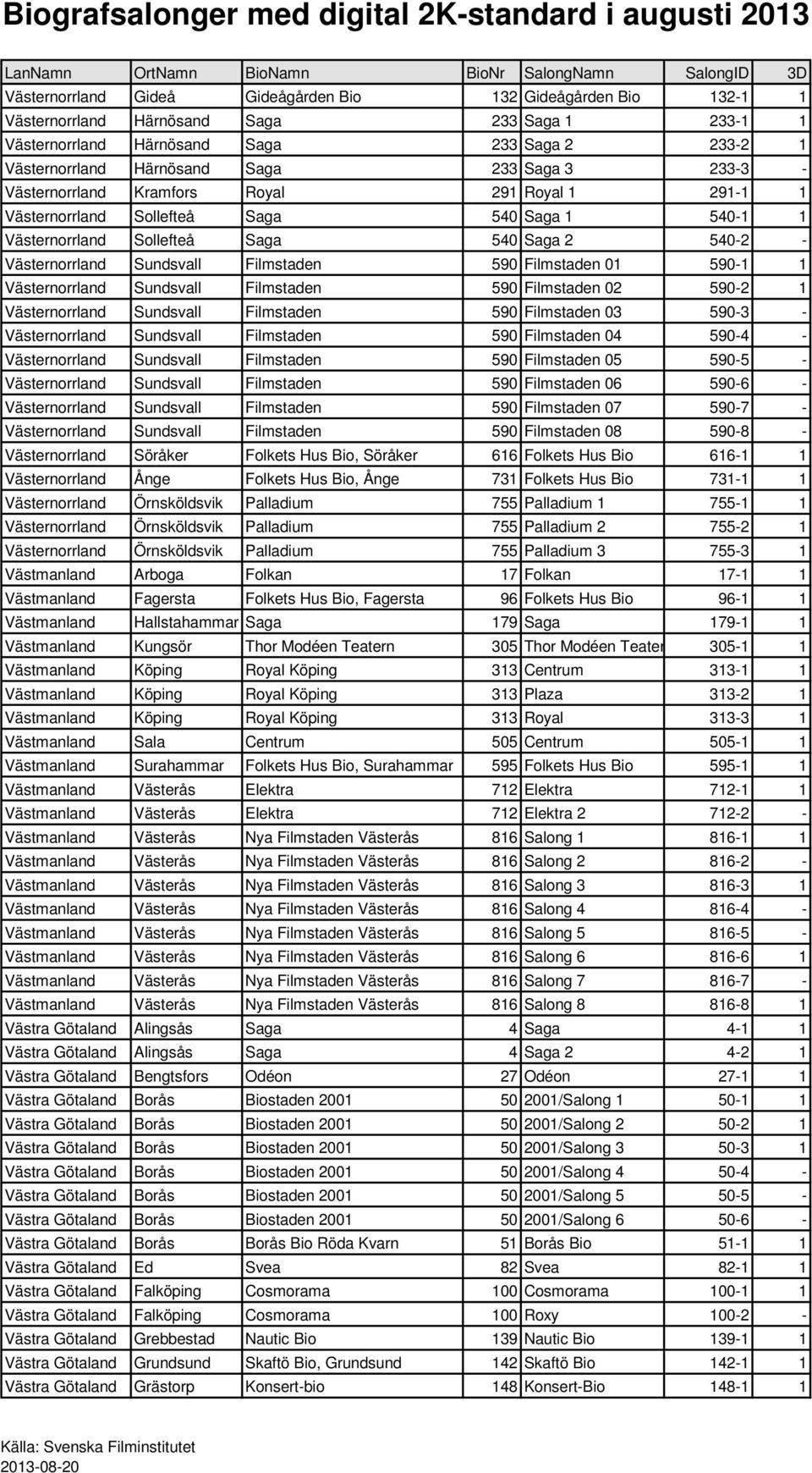 590 Filmstaden 01 590-1 1 Västernorrland Sundsvall Filmstaden 590 Filmstaden 02 590-2 1 Västernorrland Sundsvall Filmstaden 590 Filmstaden 03 590-3 - Västernorrland Sundsvall Filmstaden 590