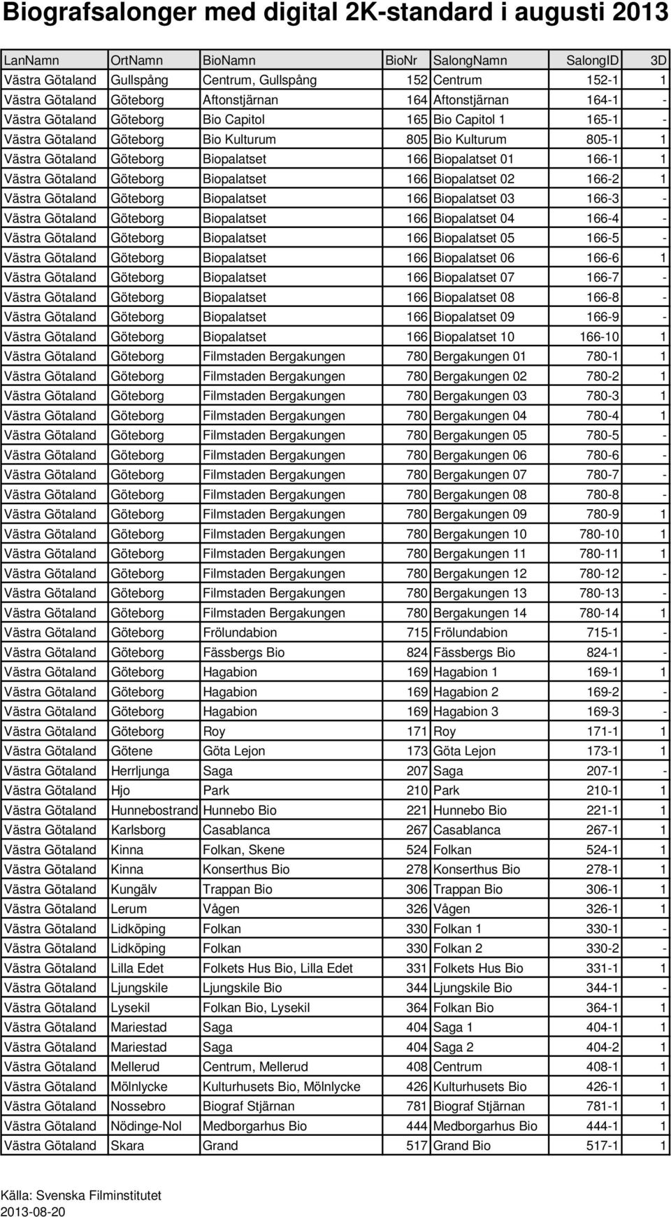 Göteborg Biopalatset 166 Biopalatset 03 166-3 - Västra Götaland Göteborg Biopalatset 166 Biopalatset 04 166-4 - Västra Götaland Göteborg Biopalatset 166 Biopalatset 05 166-5 - Västra Götaland