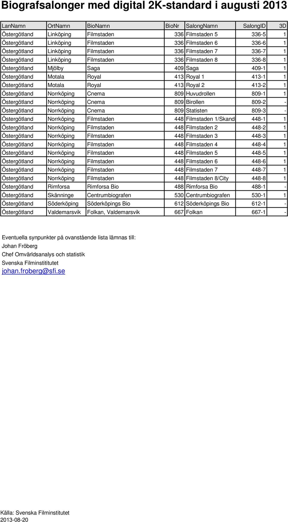 809 Huvudrollen 809-1 1 Östergötland Norrköping Cnema 809 Birollen 809-2 - Östergötland Norrköping Cnema 809 Statisten 809-3 - Östergötland Norrköping Filmstaden 448 Filmstaden 1/Skandi 448-1 1