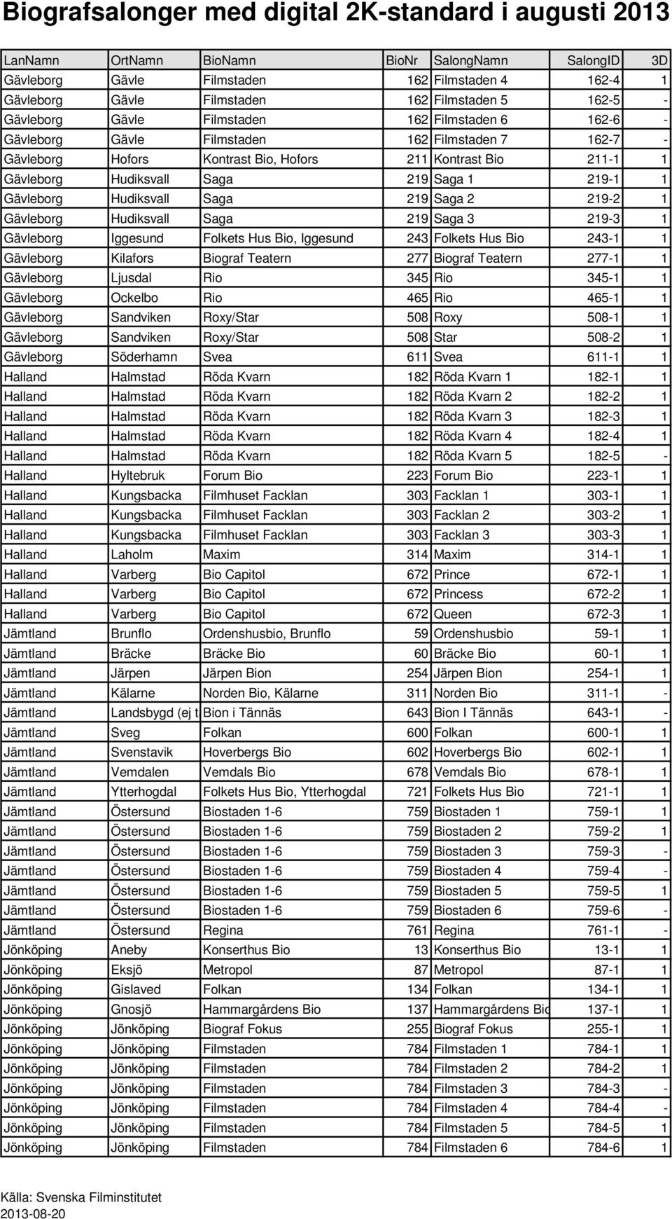 219-3 1 Gävleborg Iggesund Folkets Hus Bio, Iggesund 243 Folkets Hus Bio 243-1 1 Gävleborg Kilafors Biograf Teatern 277 Biograf Teatern 277-1 1 Gävleborg Ljusdal Rio 345 Rio 345-1 1 Gävleborg Ockelbo