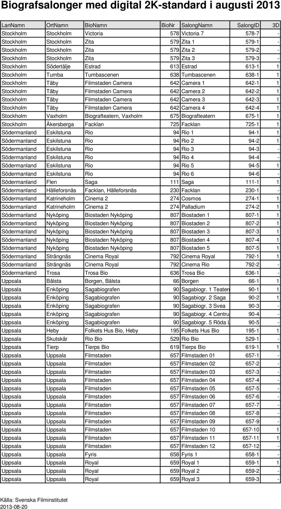 Stockholm Täby Filmstaden Camera 642 Camera 3 642-3 1 Stockholm Täby Filmstaden Camera 642 Camera 4 642-4 1 Stockholm Vaxholm Biografteatern, Vaxholm 675 Biografteatern 675-1 1 Stockholm Åkersberga