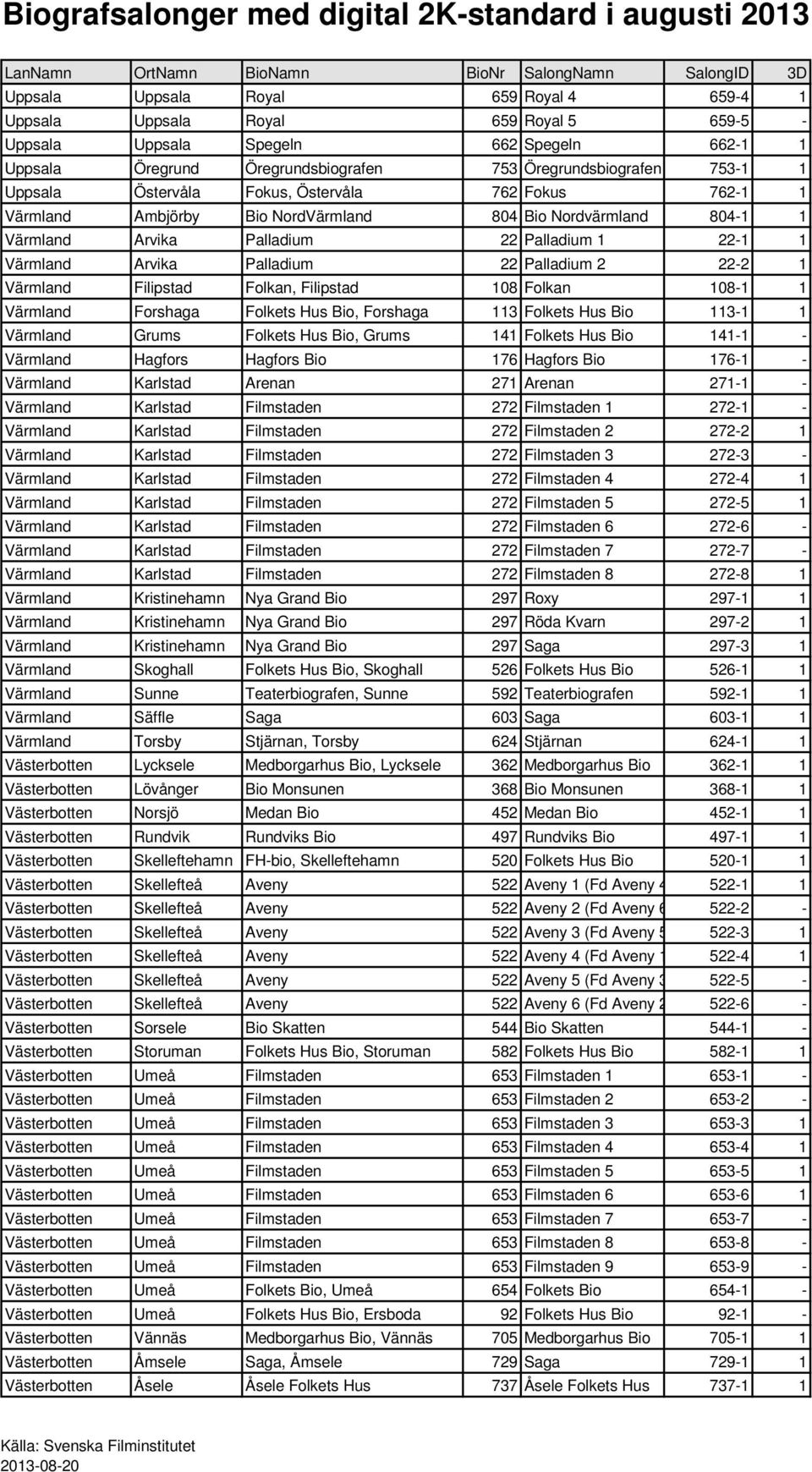 Palladium 2 22-2 1 Värmland Filipstad Folkan, Filipstad 108 Folkan 108-1 1 Värmland Forshaga Folkets Hus Bio, Forshaga 113 Folkets Hus Bio 113-1 1 Värmland Grums Folkets Hus Bio, Grums 141 Folkets