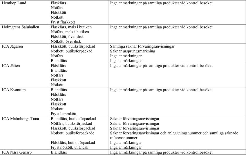 förvaringsanvisningar Saknar ursprungsmärkning på samtliga produkter vid kontrollbesöket på samtliga produkter vid kontrollbesöket ICA Malmborgs Tuna Saknar förvaringsanvisningar Saknar