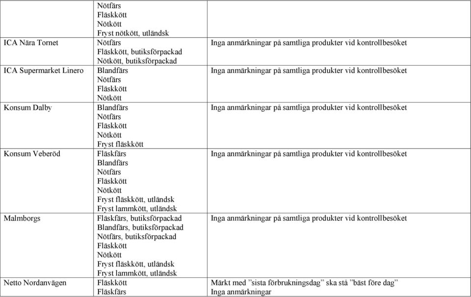 utländsk på samtliga produkter vid kontrollbesöket på samtliga produkter vid kontrollbesöket på samtliga produkter vid