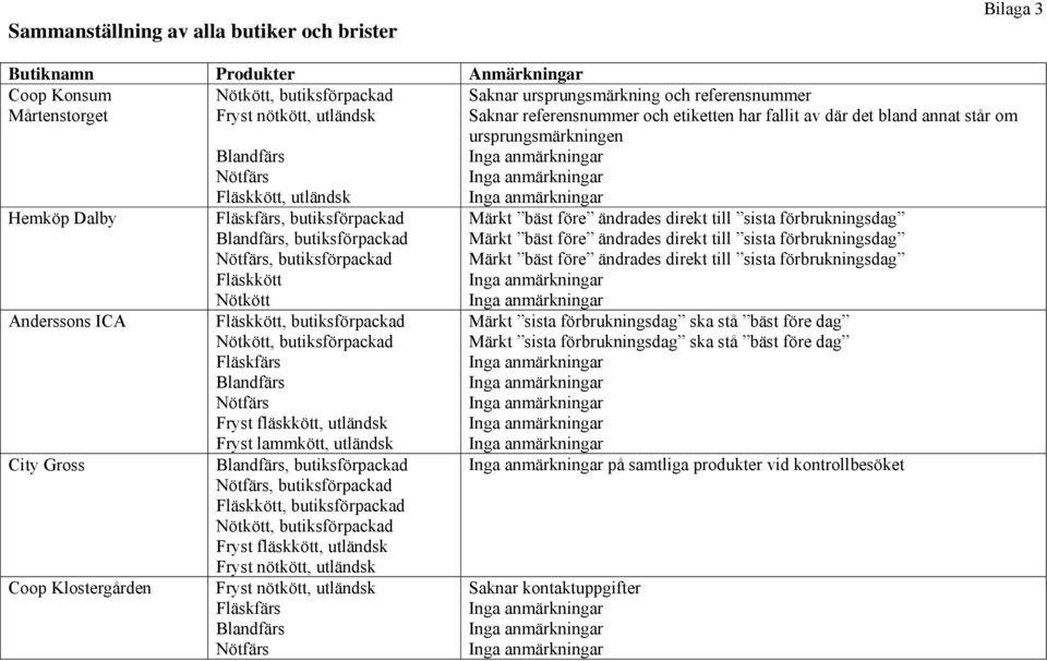 ursprungsmärkning och referensnummer Saknar referensnummer och etiketten har fallit av där det bland annat står om ursprungsmärkningen Märkt bäst före ändrades direkt till sista förbrukningsdag Märkt