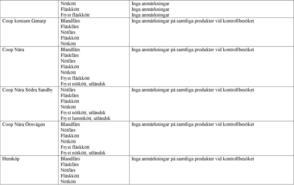 vid kontrollbesöket på samtliga produkter vid kontrollbesöket på samtliga produkter vid
