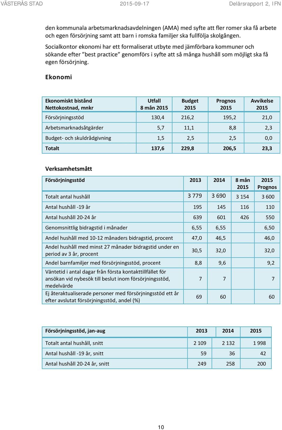 Ekonomi Ekonomiskt bistånd Nettokostnad, mnkr Utfall 8 mån Budget Prognos Avvikelse Försörjningsstöd 130,4 216,2 195,2 21,0 Arbetsmarknadsåtgärder 5,7 11,1 8,8 2,3 Budget- och skuldrådgivning 1,5 2,5