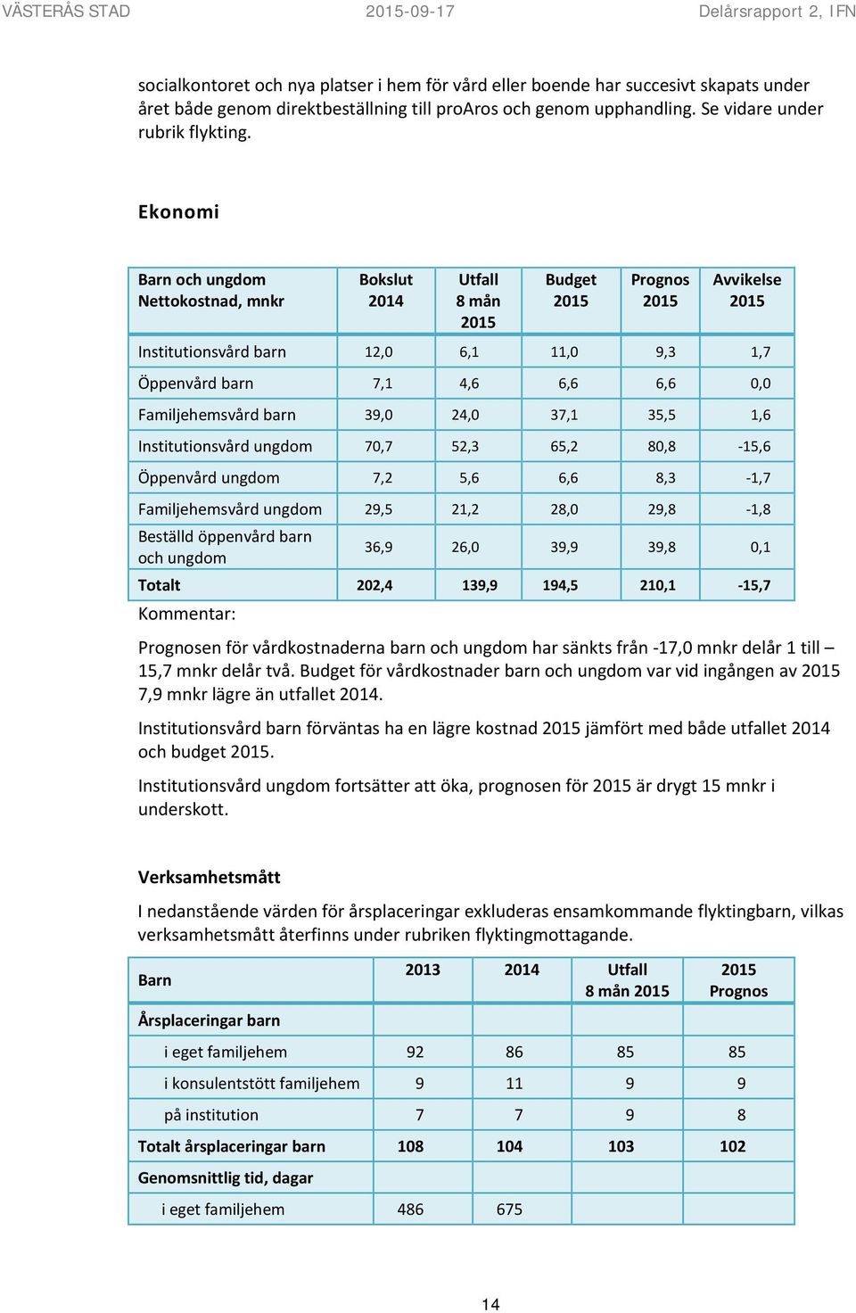 Ekonomi Barn och ungdom Nettokostnad, mnkr Bokslut 2014 Utfall 8 mån Budget Prognos Avvikelse Institutionsvård barn 12,0 6,1 11,0 9,3 1,7 Öppenvård barn 7,1 4,6 6,6 6,6 0,0 Familjehemsvård barn 39,0