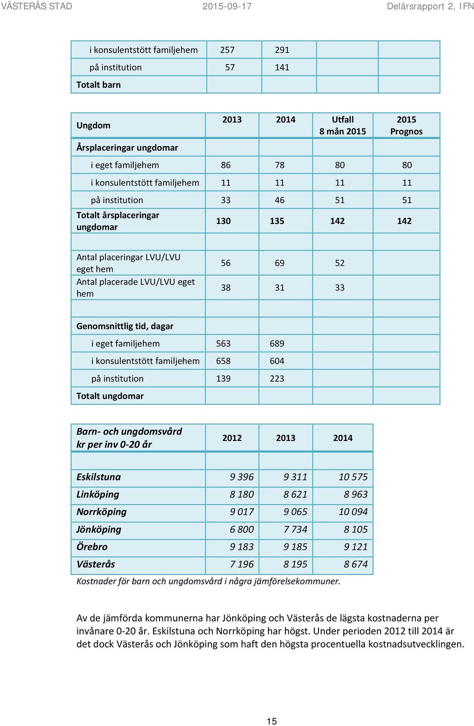 31 33 Genomsnittlig tid, dagar i eget familjehem 563 689 i konsulentstött familjehem 658 604 på institution 139 223 Totalt ungdomar Barn- och ungdomsvård kr per inv 0-20 år 2012 2013 2014 Eskilstuna