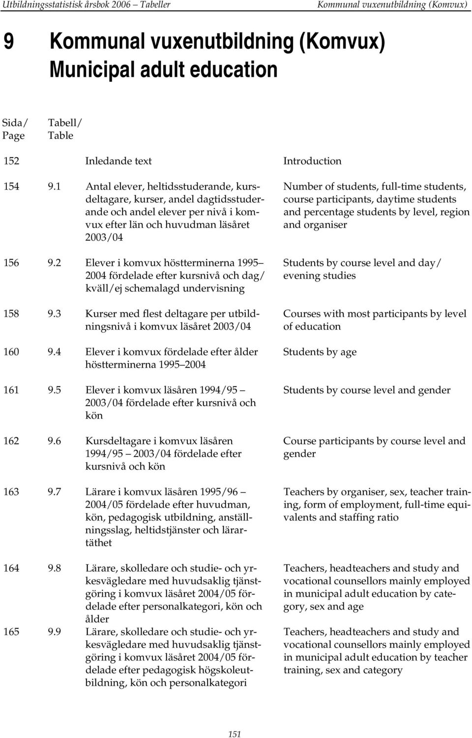 and percentage students by level, region vux efter län och huvudman läsåret and organiser 2003/04 156 9.