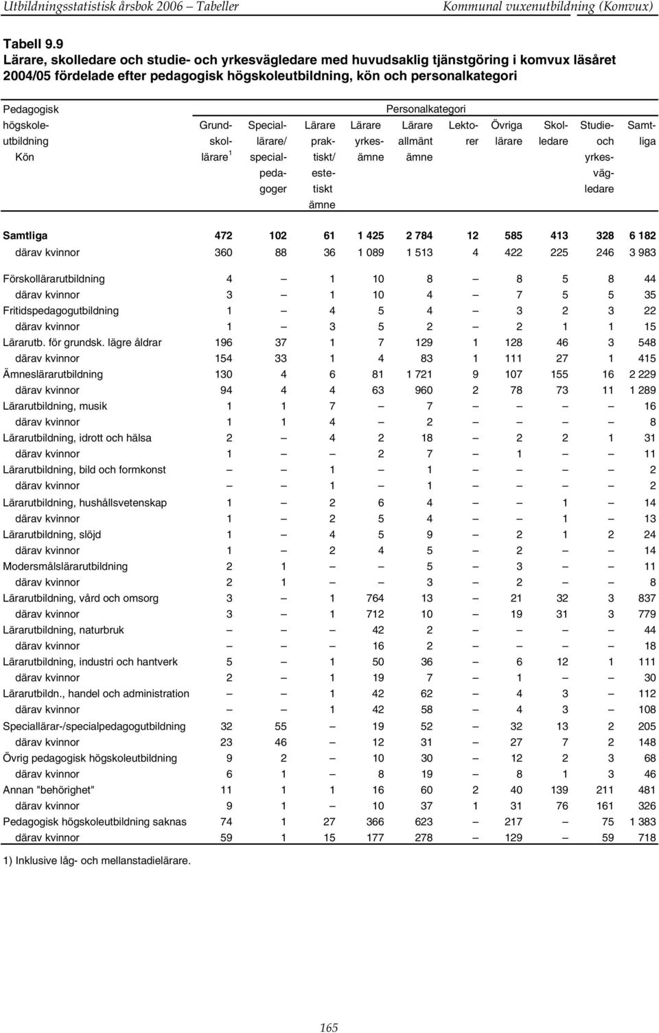 Personalkategori högskole- Grund- Special- Lärare Lärare Lärare Lekto- Övriga Skol- Studie- Samtutbildning skol- lärare/ prak- yrkes- allmänt rer lärare ledare och liga Kön lärare 1 special- tiskt/