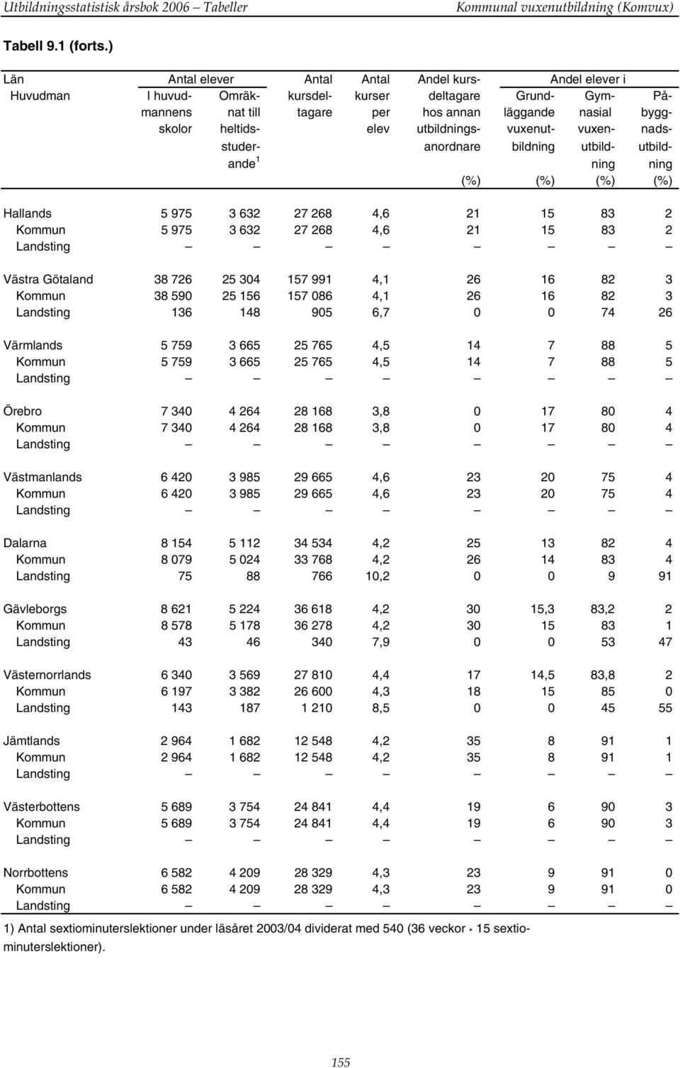 elev utbildnings- vuxenut- vuxen- nadsstuder- anordnare bildning utbild- utbildande 1 ning ning (%) (%) (%) (%) Hallands 5 975 3 632 27 268 4,6 21 15 83 2 Kommun 5 975 3 632 27 268 4,6 21 15 83 2