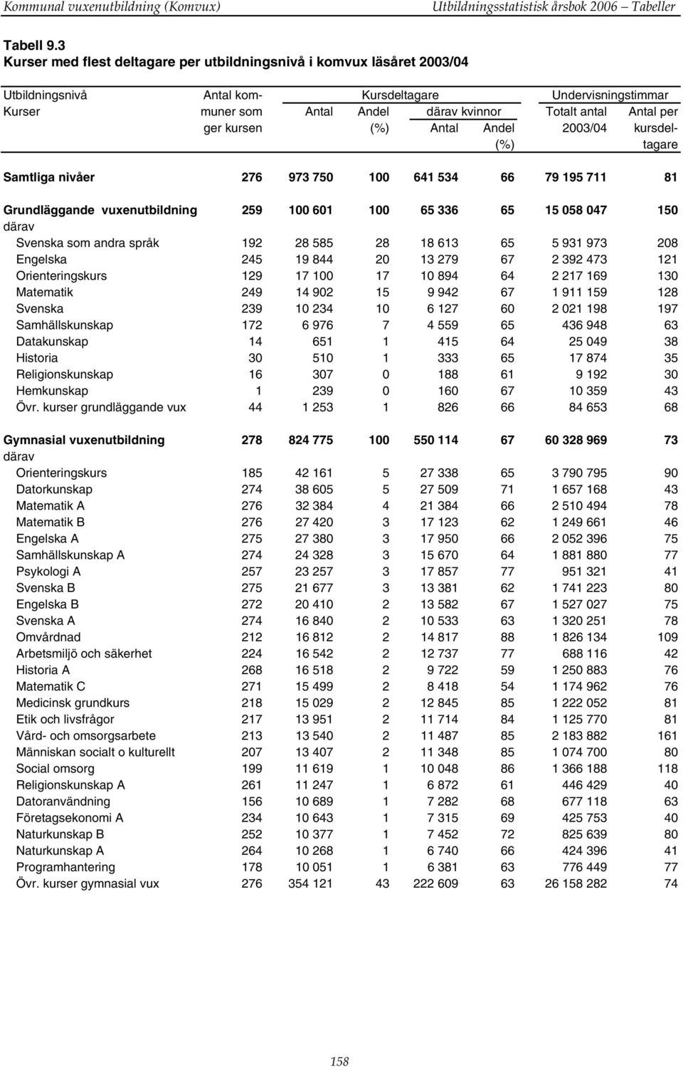 kursen (%) Antal Andel 2003/04 kursdel- (%) tagare Samtliga nivåer 276 973 750 100 641 534 66 79 195 711 81 Grundläggande vuxenutbildning 259 100 601 100 65 336 65 15 058 047 150 Svenska som andra