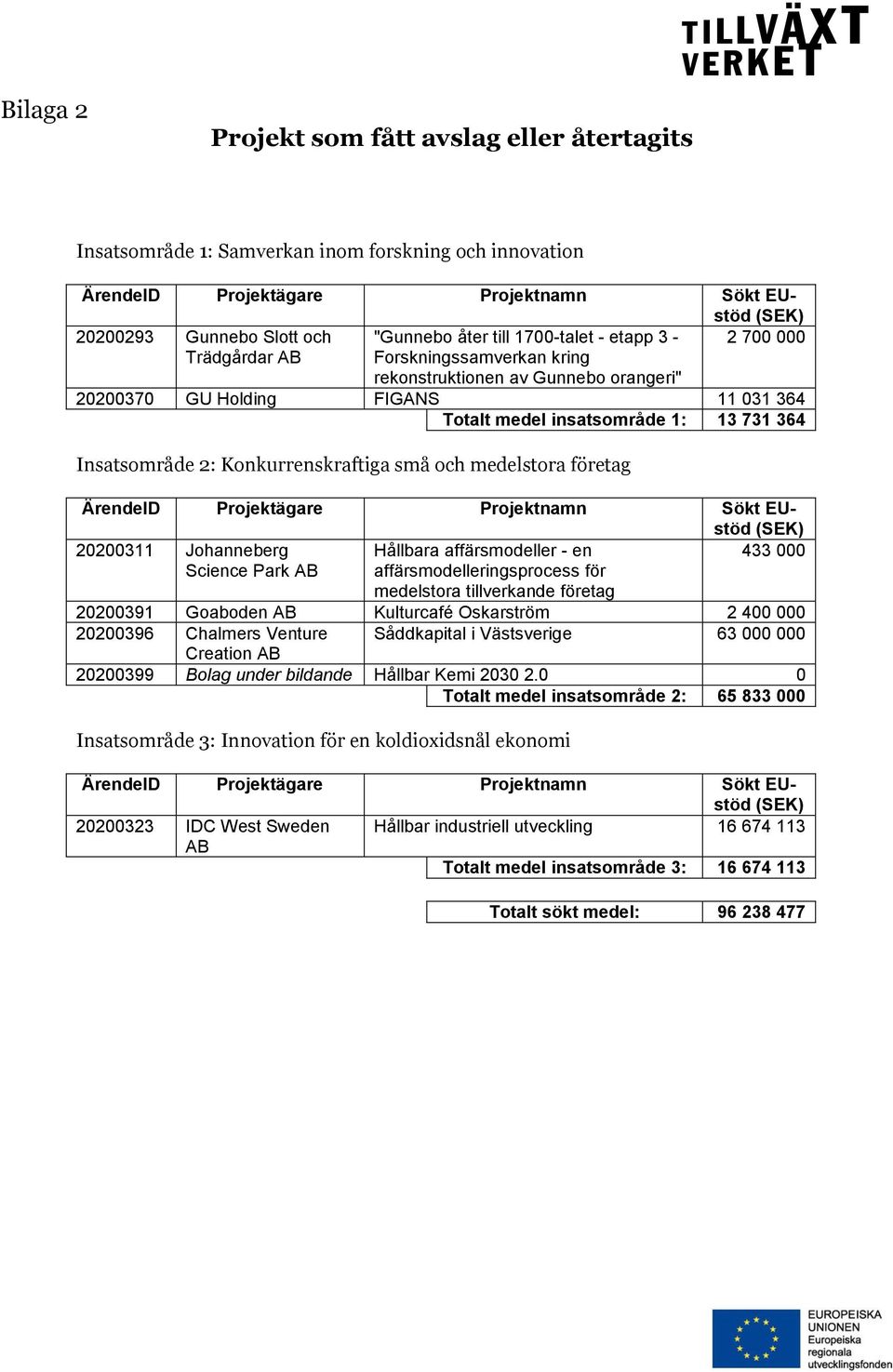 Insatsområde 2: Konkurrenskraftiga små och medelstora företag ÄrendeID Projektägare Projektnamn Sökt EUstöd (SEK) 20200311 Johanneberg Hållbara affärsmodeller - en 433 000 Science Park AB