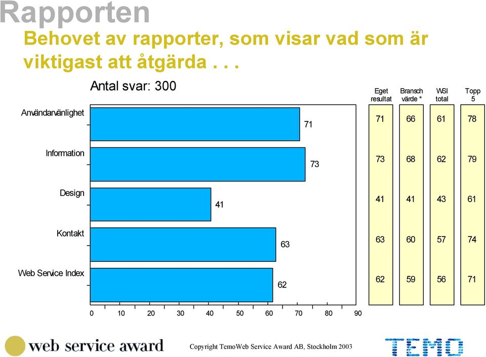 WSI total 61 Topp 5 78 Information 73 73 68 62 79 Design 41 41 41 43 61