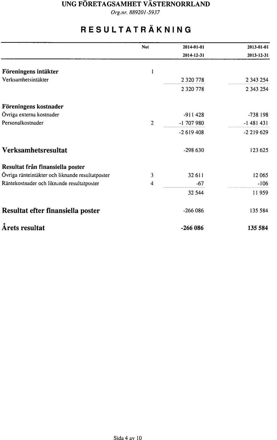 254 Föreningens kostnader Övriga externa kostnader -91 1 428-738 198 Personalkostnader -1 707 980-1 481 431-2619406 -2219629 Verksamhetsresultat -298 630