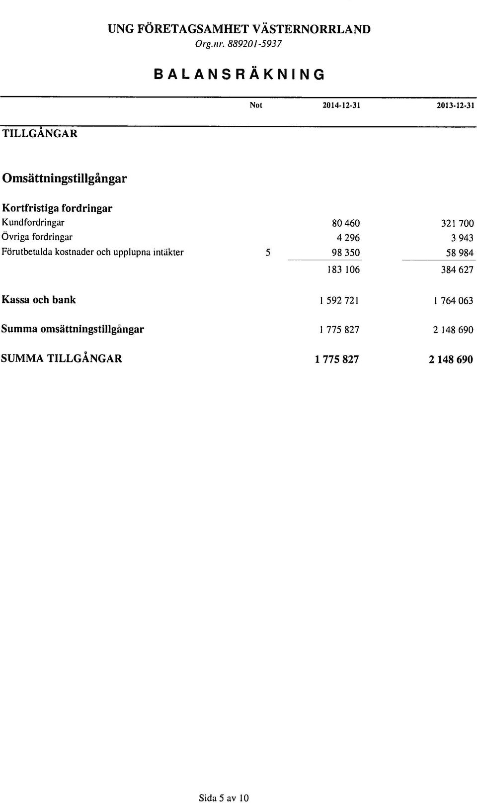 fordringar Kundfordringar 80 460 321 700 Övriga fordringar 4 296 3 943 Förutbetalda kostnader och