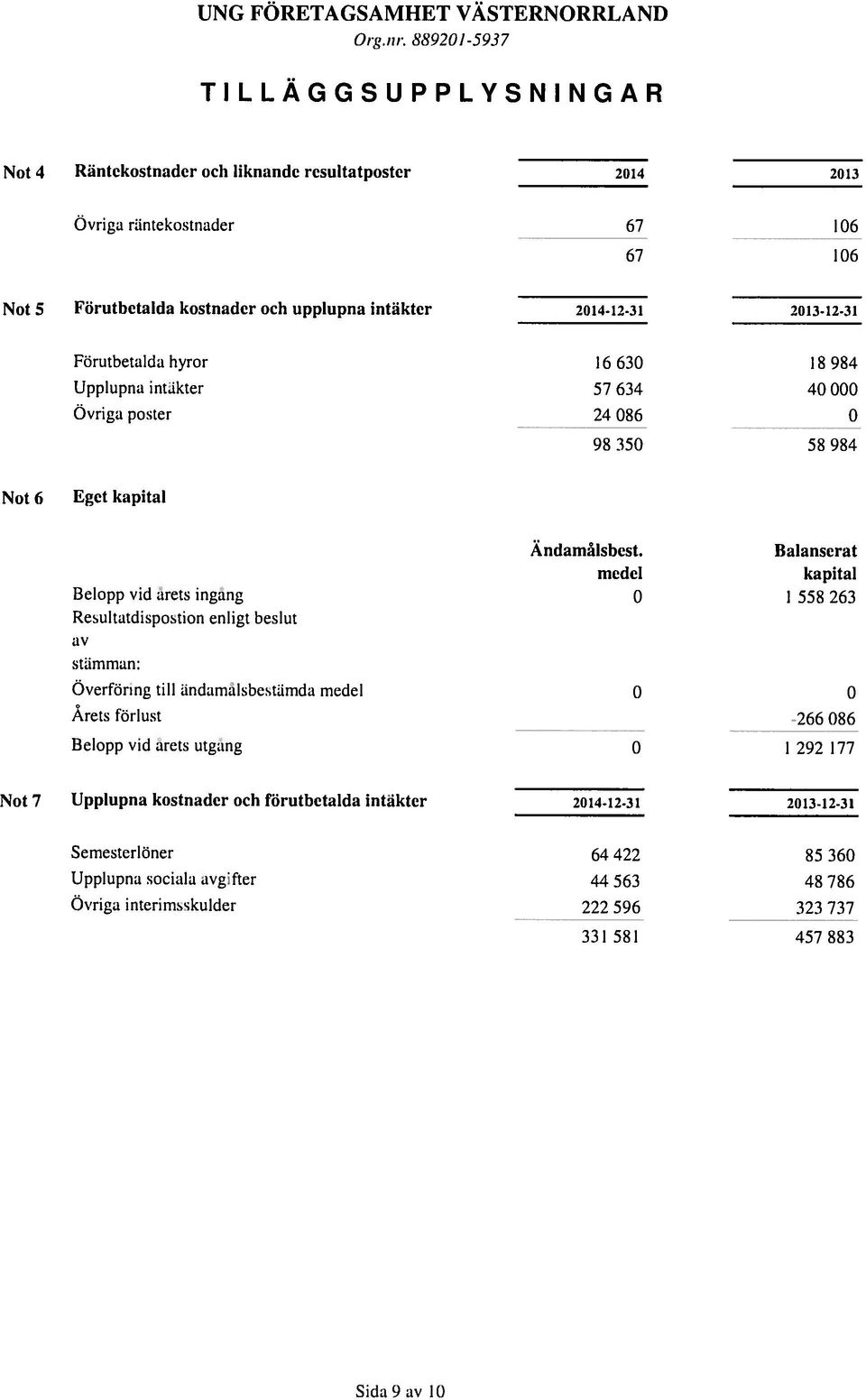 Föruthetalda hyror 16 630 18 984 Upplupna intlikter 57 634 40 000 Övriga poster 24 086 0 9$ 350 5$ 984 Not 6 Eget kapital Ändamålsbcst.