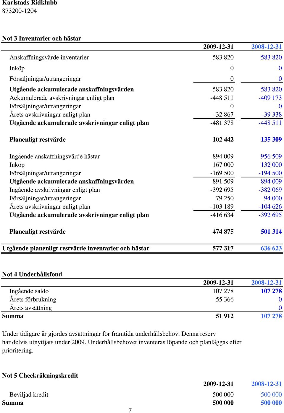 restvärde 102 442 135 309 Ingående anskaffningsvärde hästar 894 009 956 509 Inköp 167 000 132 000 Försäljningar/utrangeringar -169 500-194 500 Utgående ackumulerade anskaffningsvärden 891 509 894 009