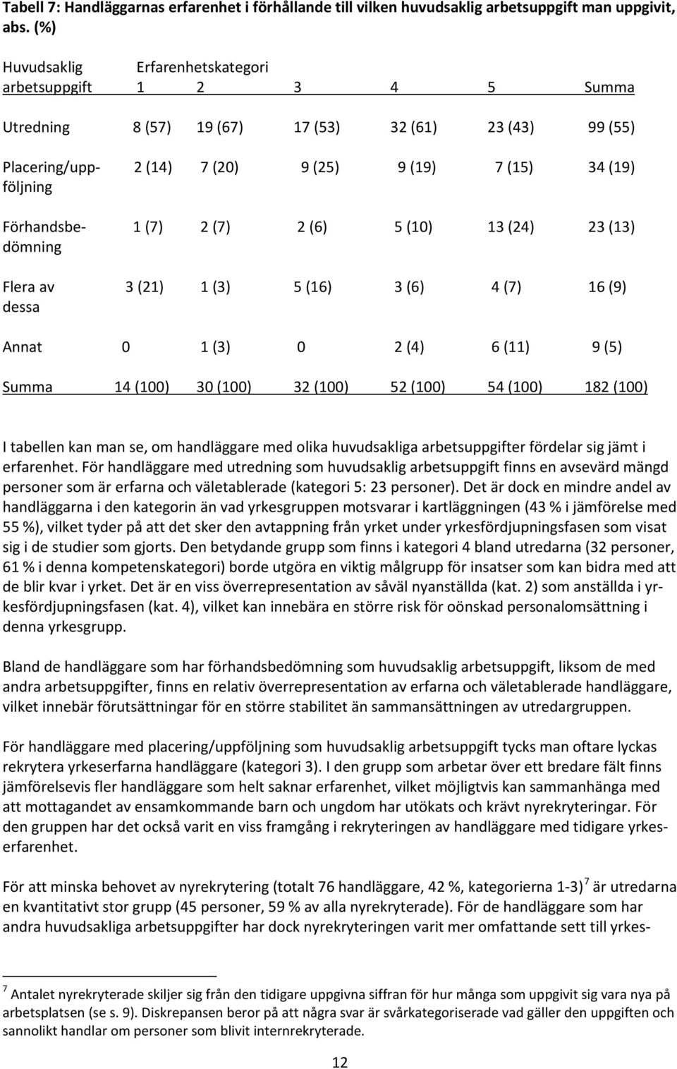 Förhandsbe- 1 (7) 2 (7) 2 (6) 5 (10) 13 (24) 23 (13) dömning Flera av 3 (21) 1 (3) 5 (16) 3 (6) 4 (7) 16 (9) dessa Annat 0 1 (3) 0 2 (4) 6 (11) 9 (5) Summa 14 (100) 30 (100) 32 (100) 52 (100) 54