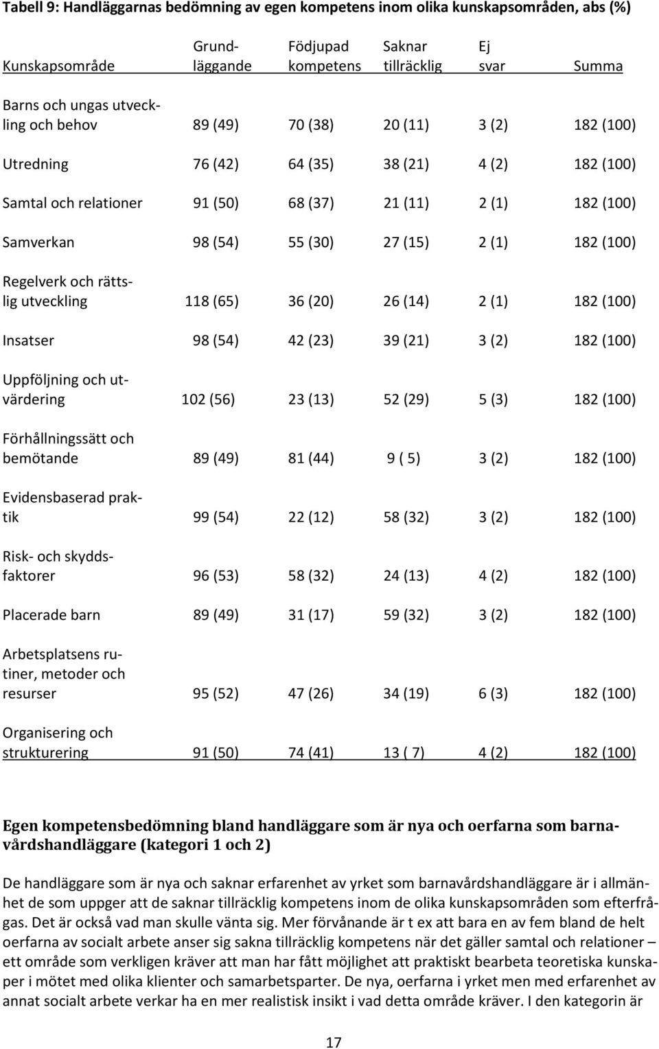 (1) 182 (100) Regelverk och rättslig utveckling 118 (65) 36 (20) 26 (14) 2 (1) 182 (100) Insatser 98 (54) 42 (23) 39 (21) 3 (2) 182 (100) Uppföljning och utvärdering 102 (56) 23 (13) 52 (29) 5 (3)