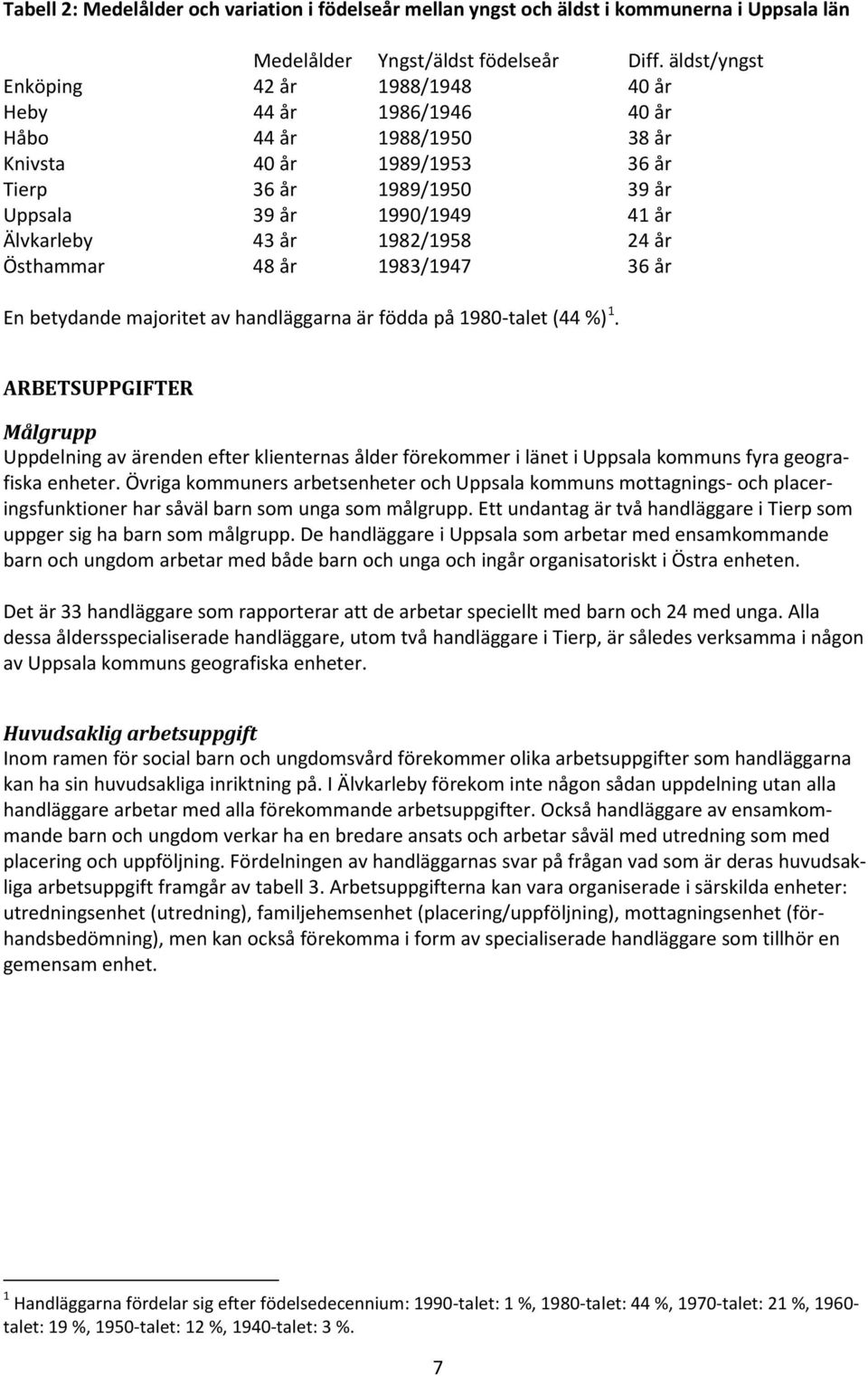 år 1982/1958 24 år Östhammar 48 år 1983/1947 36 år En betydande majoritet av handläggarna är födda på 1980-talet (44 %) 1.