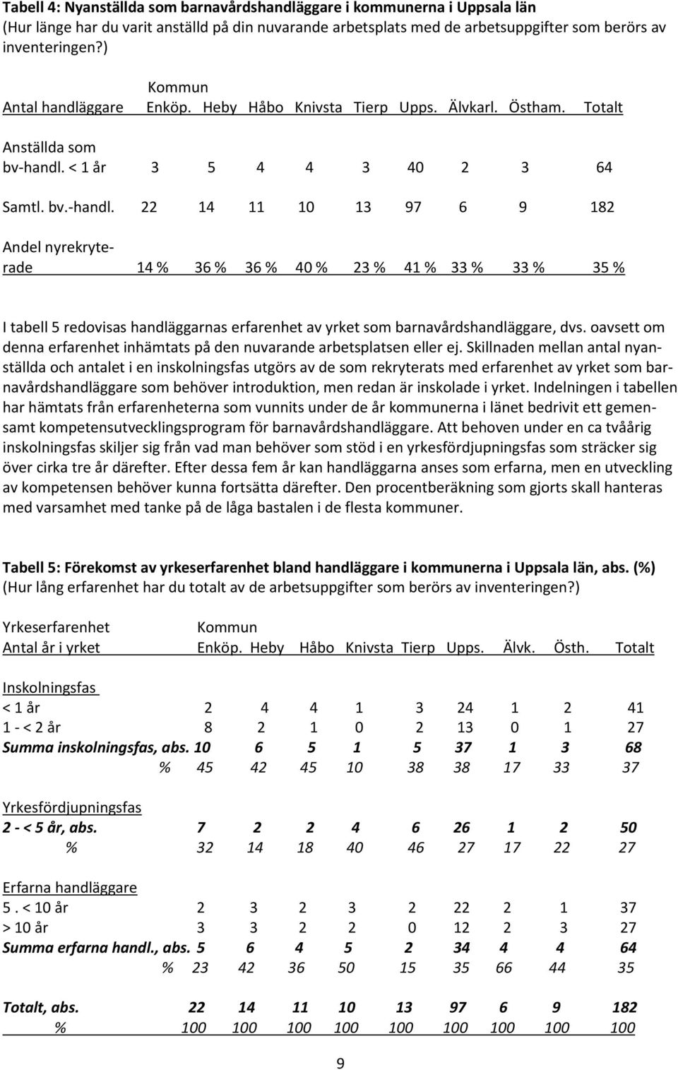 < 1 år 3 5 4 4 3 40 2 3 64 Samtl. bv.-handl.