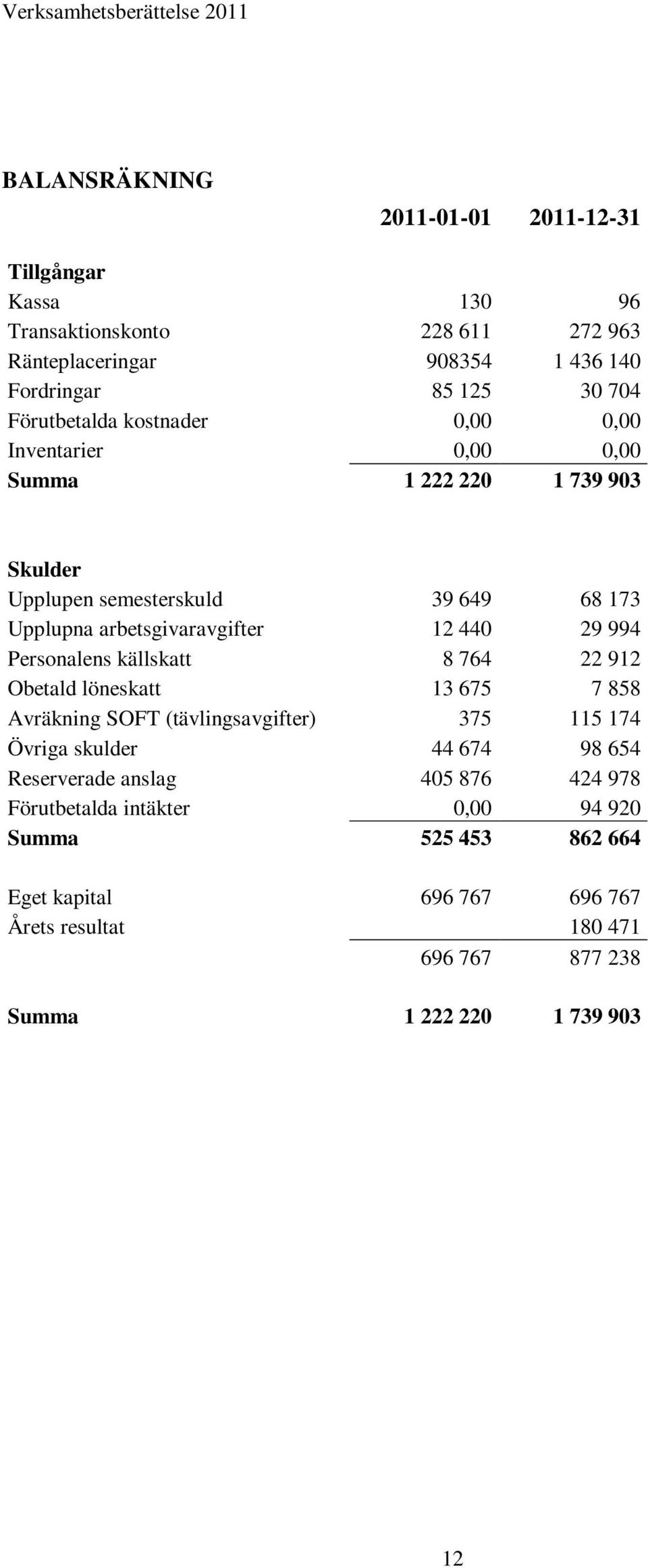 29 994 Personalens källskatt 8 764 22 912 Obetald löneskatt 13 675 7 858 Avräkning SOFT (tävlingsavgifter) 375 115 174 Övriga skulder 44 674 98 654 Reserverade