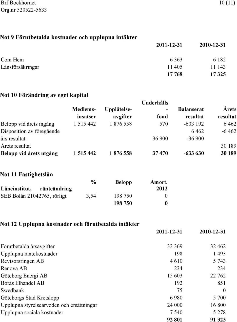 900-36 900 Årets resultat 30 189 Belopp vid årets utgång 1 515 442 1 876 558 37 470-633 630 30 189 Not 11 Fastighetslån % Belopp Amort.