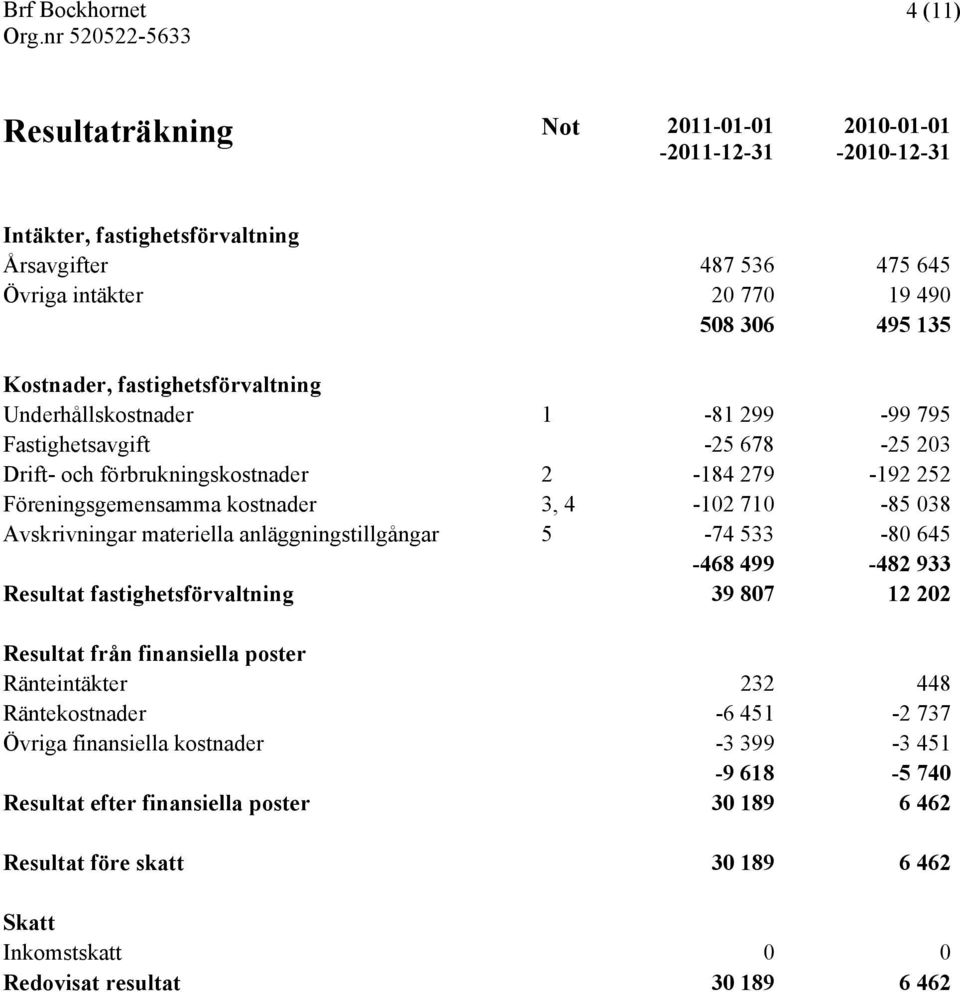 Avskrivningar materiella anläggningstillgångar 5-74 533-80 645-468 499-482 933 Resultat fastighetsförvaltning 39 807 12 202 Resultat från finansiella poster Ränteintäkter 232 448 Räntekostnader