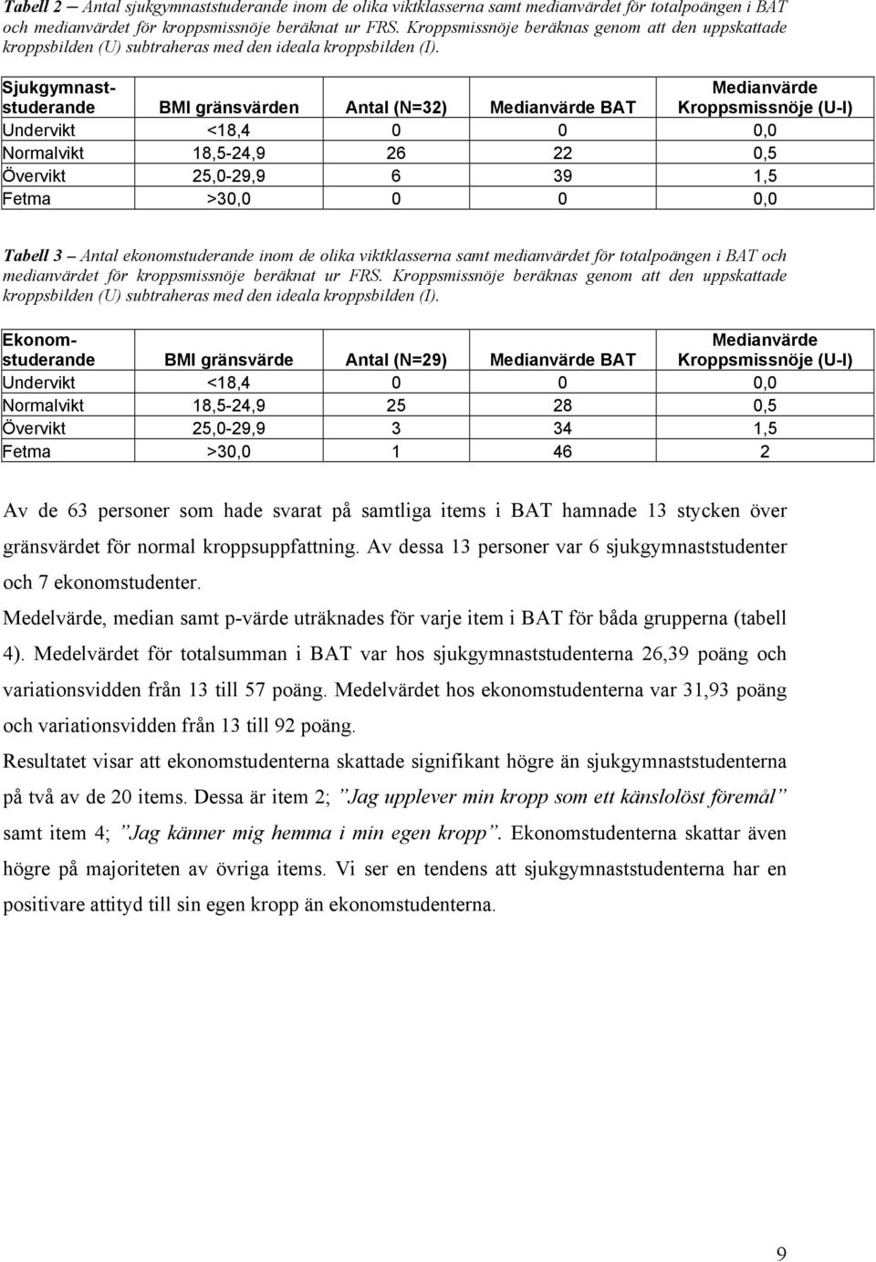 Sjukgymnaststuderande BMI gränsvärden Antal (N=32) Medianvärde BAT Medianvärde Kroppsmissnöje (U-I) Undervikt <18,4 0 0 0,0 Normalvikt 18,5-24,9 26 22 0,5 Övervikt 25,0-29,9 6 39 1,5 Fetma >30,0 0 0