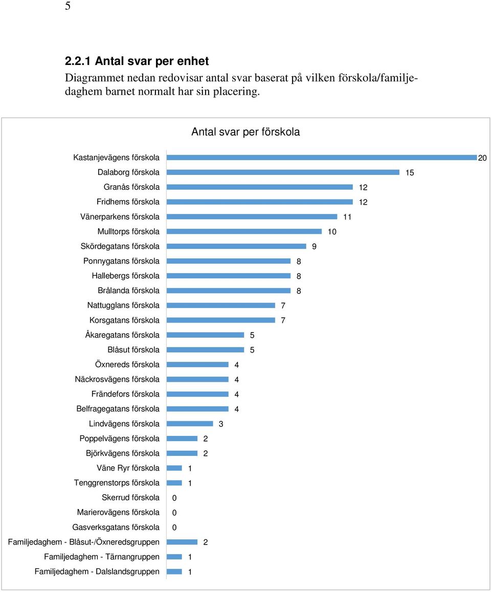 förskola Brålanda förskola Nattugglans förskola Korsgatans förskola Åkaregatans förskola Blåsut förskola Öxnereds förskola Näckrosvägens förskola Frändefors förskola Belfragegatans förskola