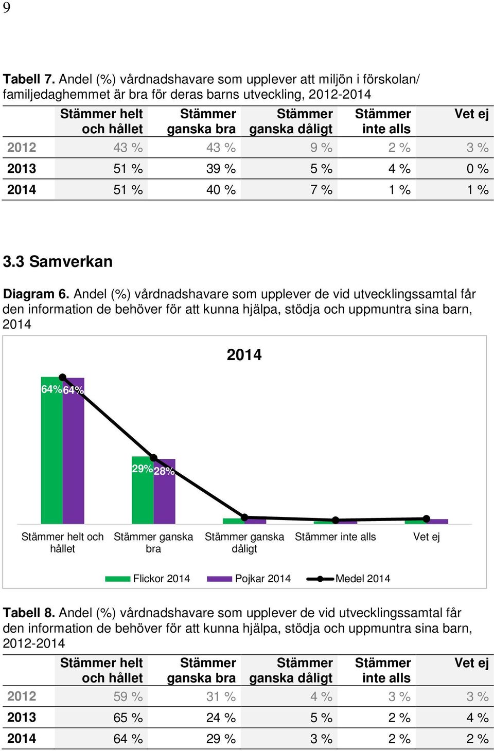 5 % 4 % 0 % 51 % 40 % 7 % 1 % 1 % 3.3 Samverkan Diagram 6.