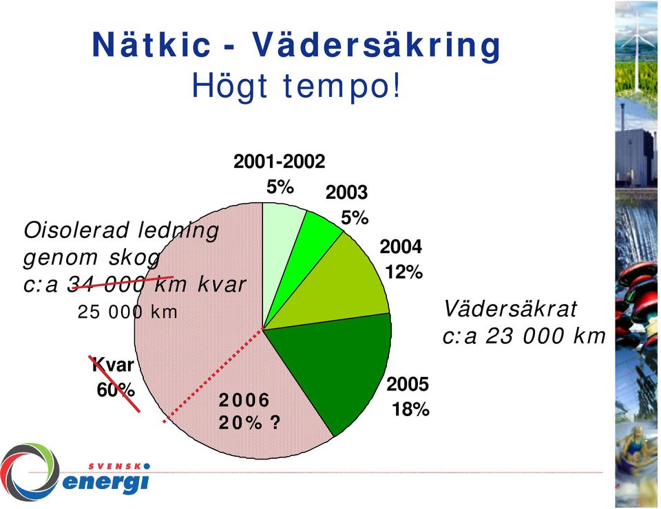 kvar 25 000 km Kvar 60% 2001-2002 5% 2003