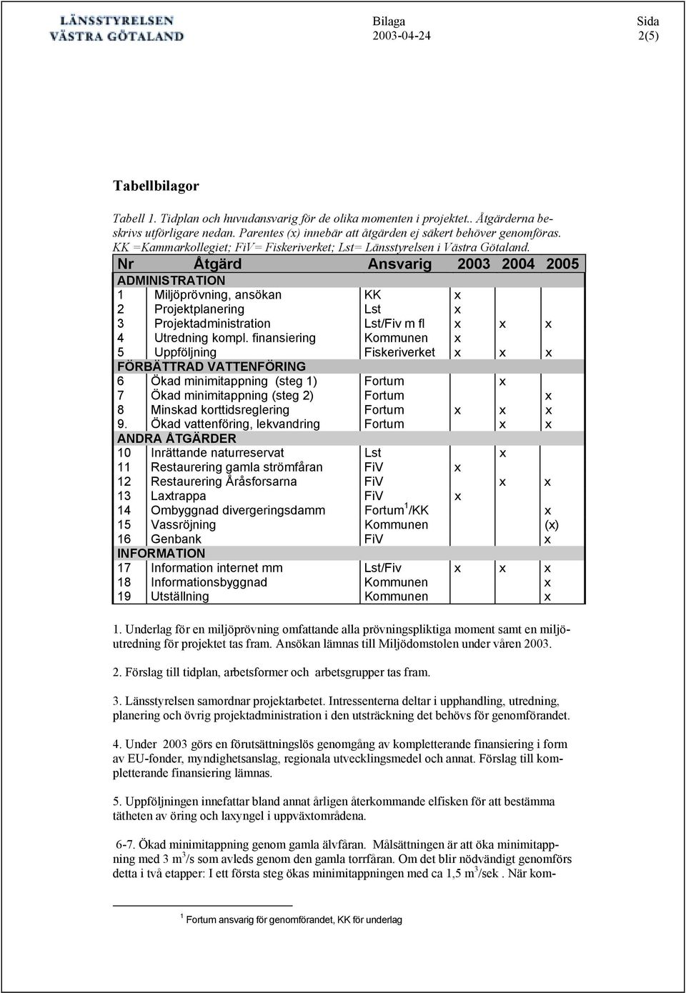 Nr Åtgärd Ansvarig 2003 2004 2005 ADMINISTRATION 1 Miljöprövning, ansökan KK x 2 Projektplanering Lst x 3 Projektadministration Lst/Fiv m fl x x x 4 Utredning kompl.