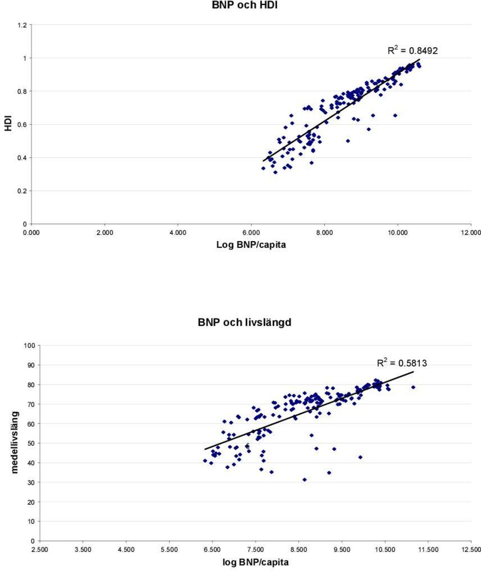 000 Log BNP/capita BNP och livslängd 100 90 R 2 = 0.