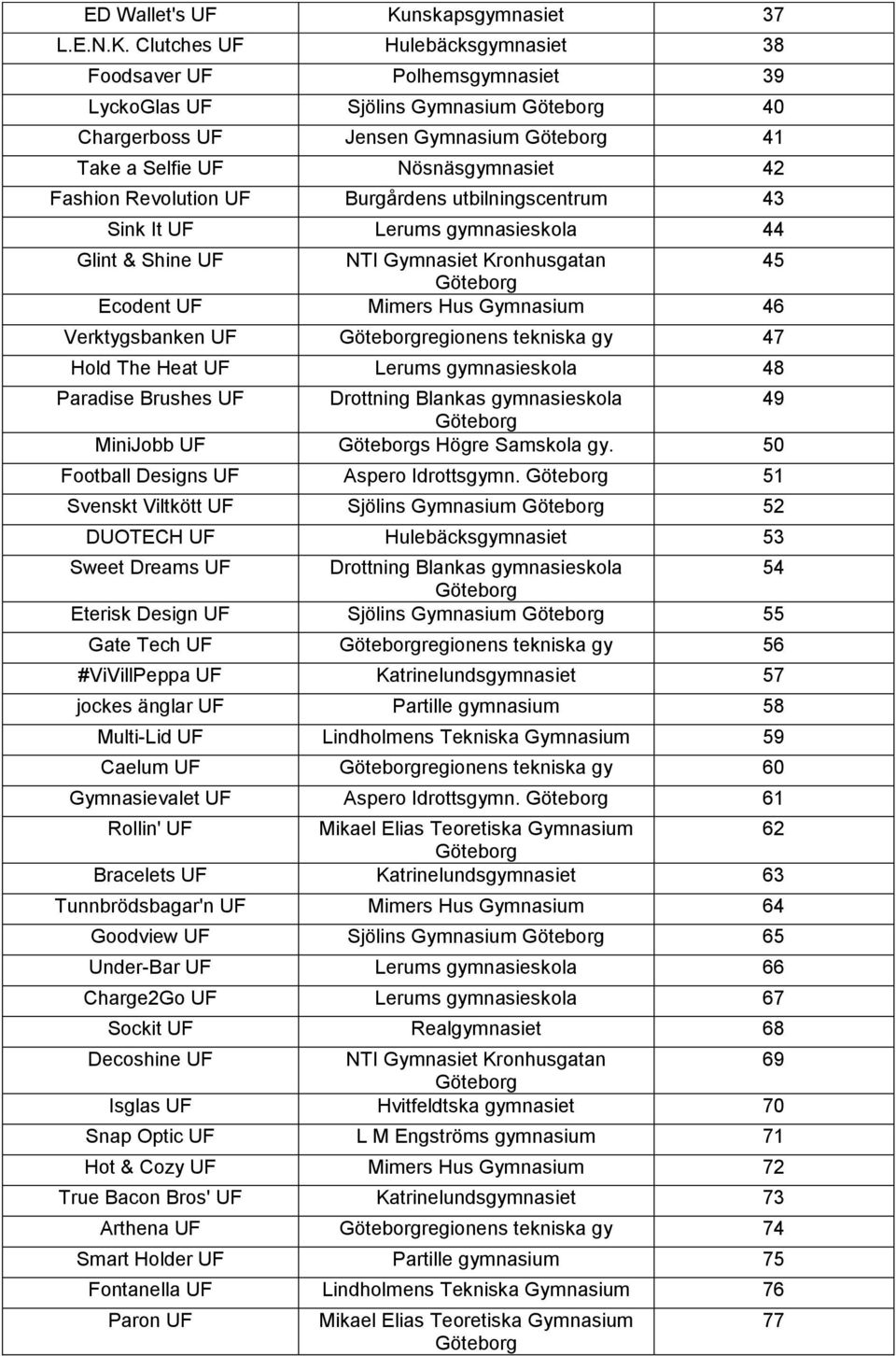 Clutches UF Hulebäcksgymnasiet 38 Foodsaver UF Polhemsgymnasiet 39 LyckoGlas UF Sjölins Gymnasium 40 Chargerboss UF Jensen Gymnasium 41 Take a Selfie UF Nösnäsgymnasiet 42 Fashion Revolution UF