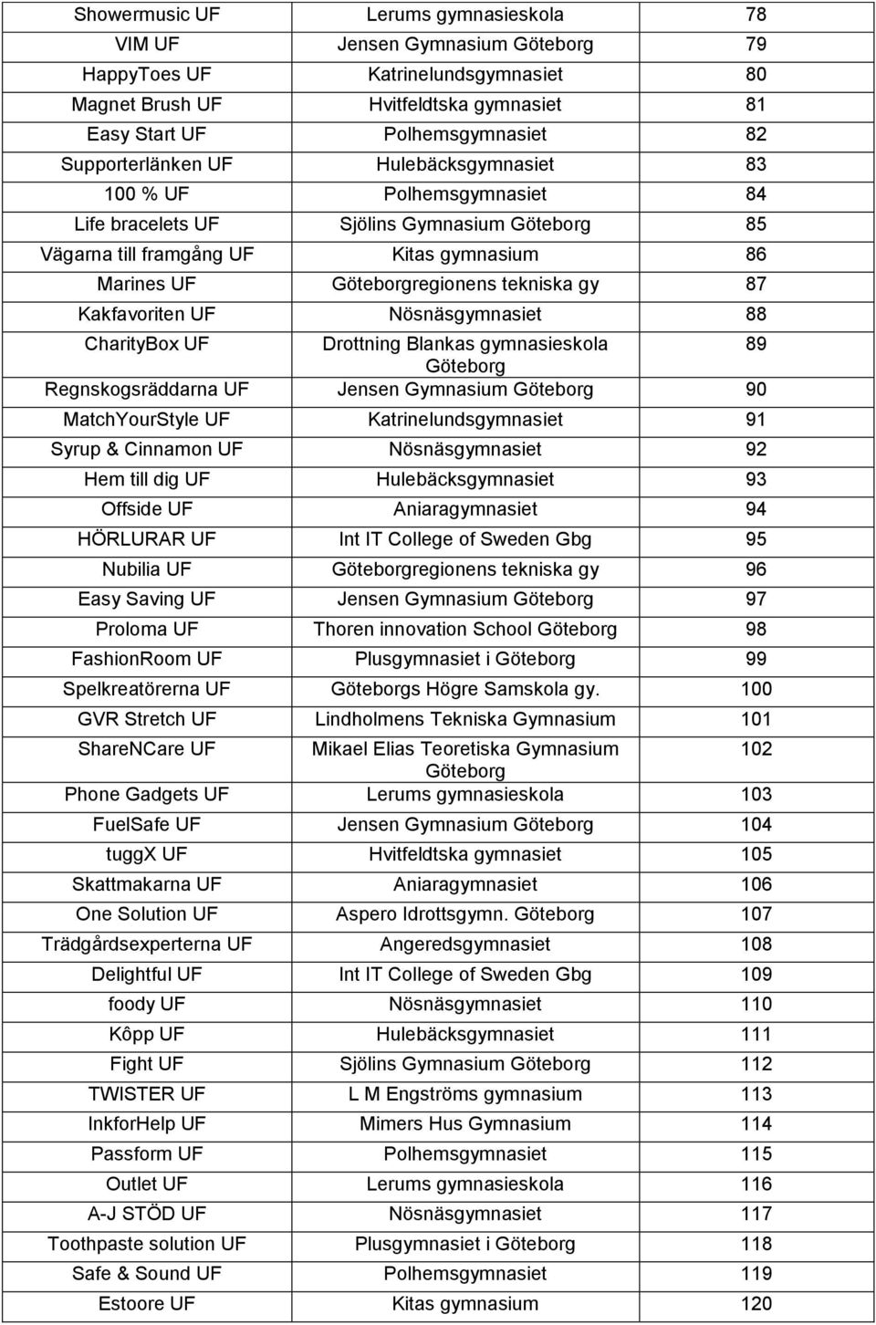 Nösnäsgymnasiet 88 CharityBox UF 89 Regnskogsräddarna UF Jensen Gymnasium 90 MatchYourStyle UF Katrinelundsgymnasiet 91 Syrup & Cinnamon UF Nösnäsgymnasiet 92 Hem till dig UF Hulebäcksgymnasiet 93