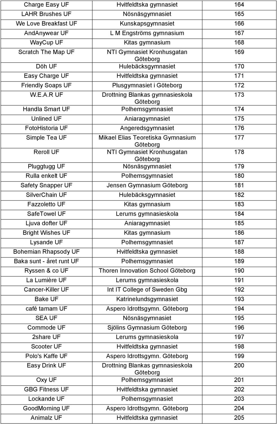 R UF 173 Handla Smart UF Polhemsgymnasiet 174 Unlined UF Aniaragymnasiet 175 FotoHistoria UF Angeredsgymnasiet 176 Simple Tea UF 177 Reroll UF 178 Pluggtugg UF Nösnäsgymnasiet 179 Rulla enkelt UF