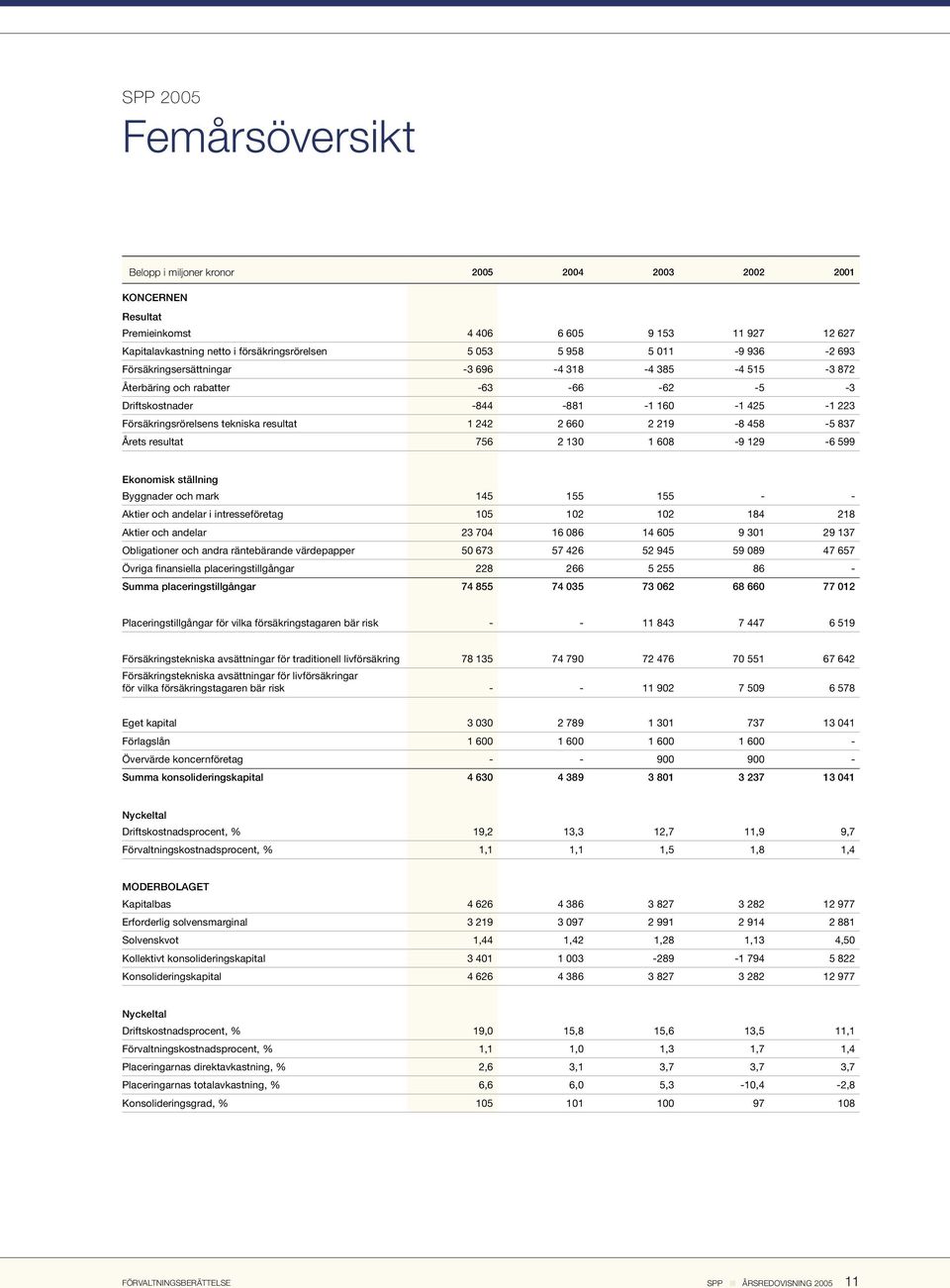 2 219-8 458-5 837 Årets resultat 756 2 130 1 608-9 129-6 599 Ekonomisk ställning Byggnader och mark 145 155 155 - - Aktier och andelar i intresseföretag 105 102 102 184 218 Aktier och andelar 23 704