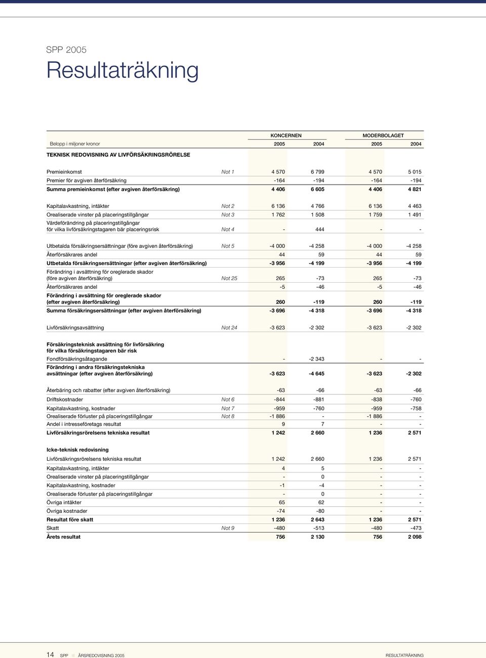 3 1 762 1 508 1 759 1 491 Värdeförändring på placeringstillgångar för vilka livförsäkringstagaren bär placeringsrisk Not 4-444 - - Utbetalda försäkringsersättningar (före avgiven återförsäkring) Not